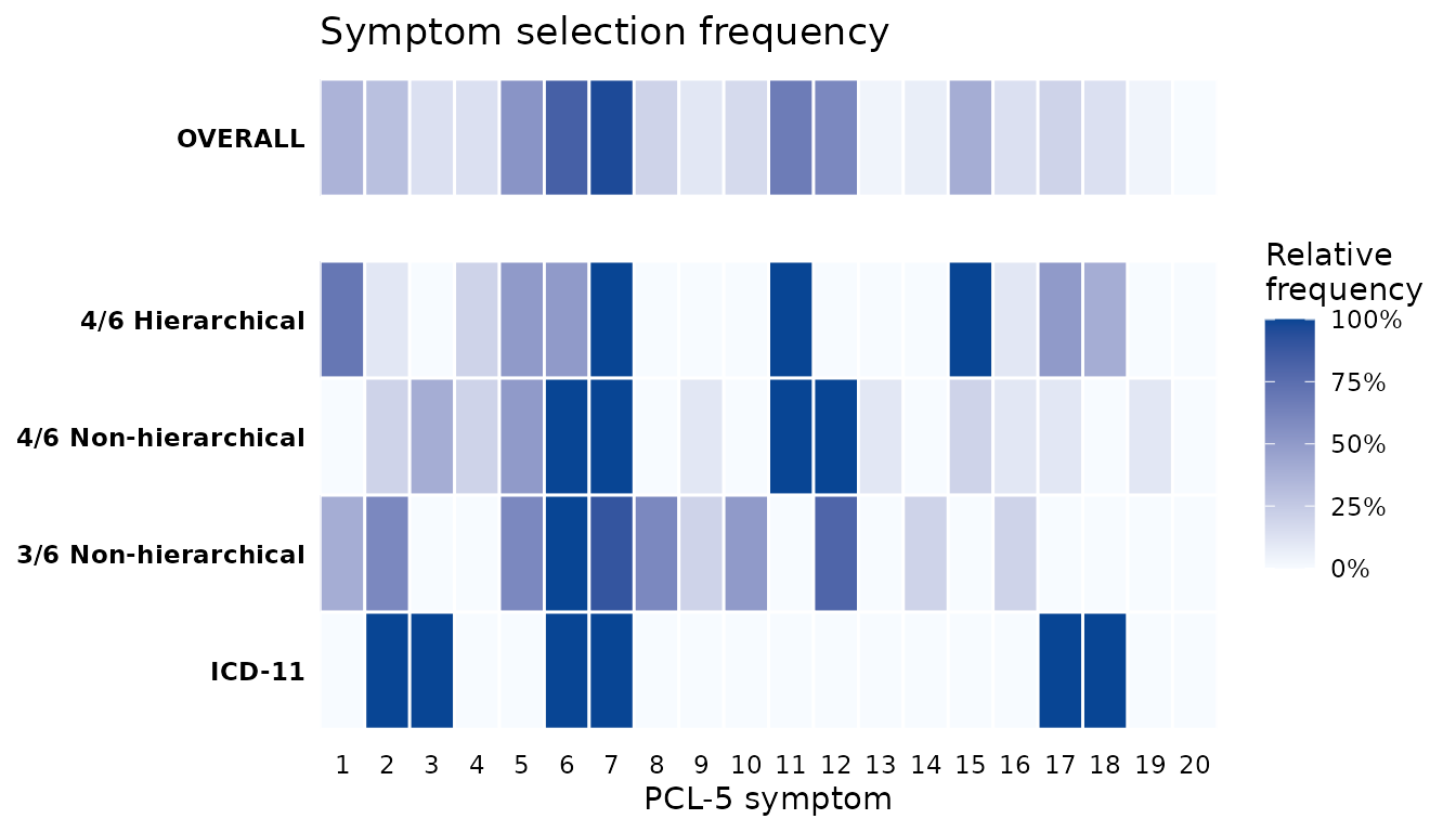 Heatmap of PCL-5 symptom selection frequency across optimization scenarios