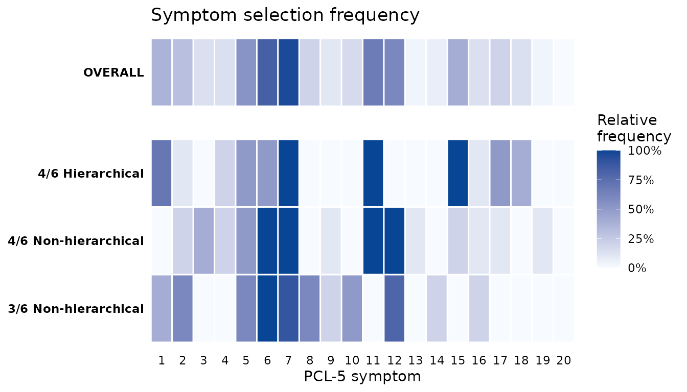 Heatmap of PCL-5 symptom selection frequency in the veteran sample