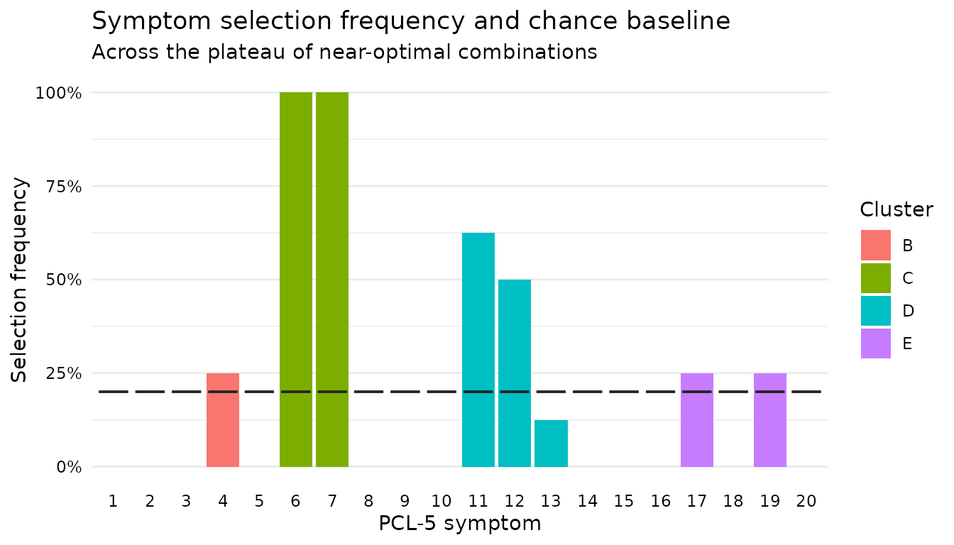 Selection frequency of each PCL-5 item across the plateau, with the chance baseline marked